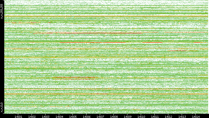 Src. IP vs. Time