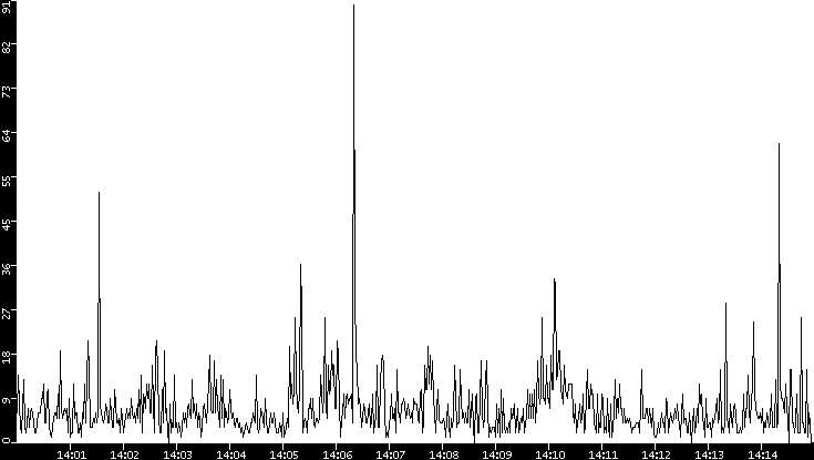 Throughput vs. Time