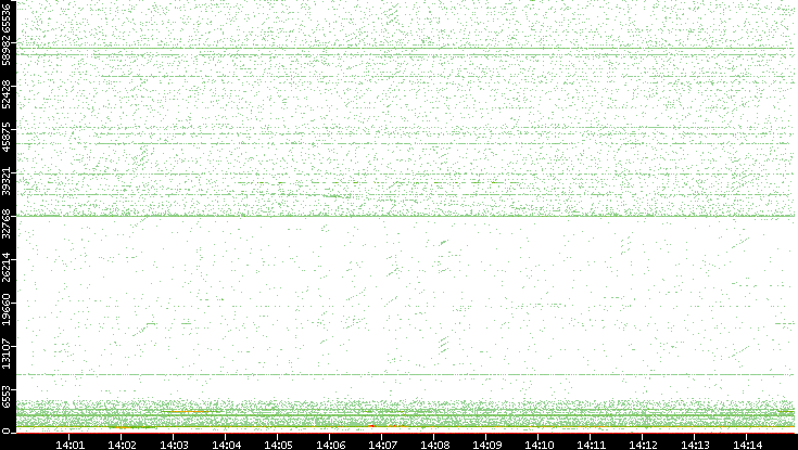 Dest. Port vs. Time