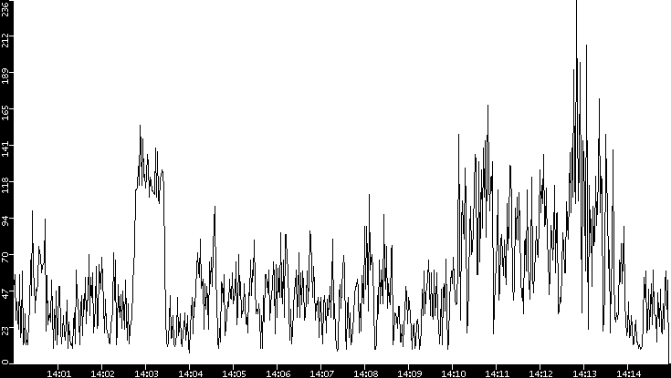 Throughput vs. Time