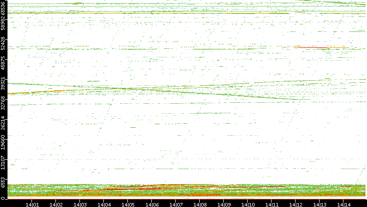 Dest. Port vs. Time