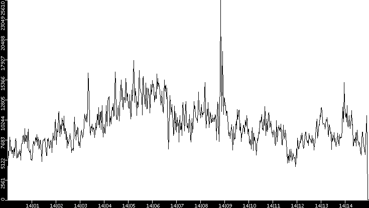 Throughput vs. Time