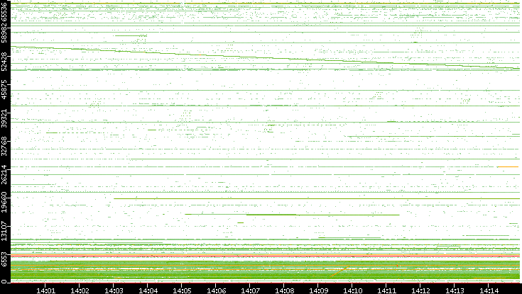 Src. Port vs. Time