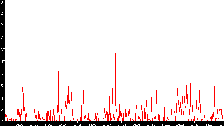 Nb. of Packets vs. Time