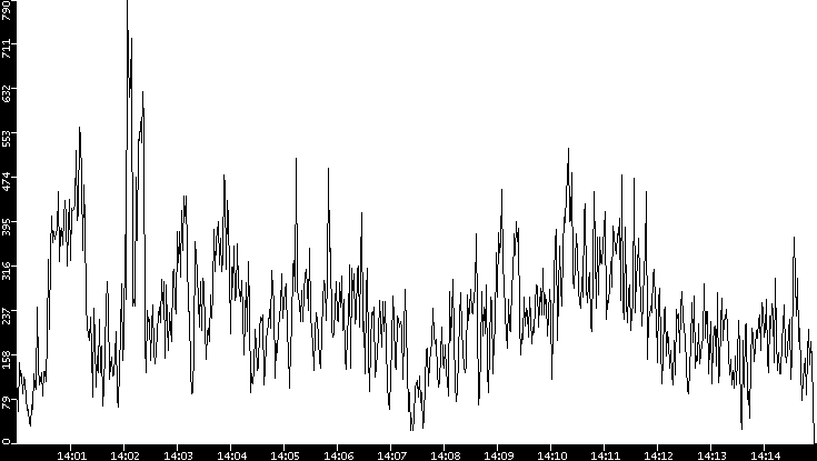 Throughput vs. Time