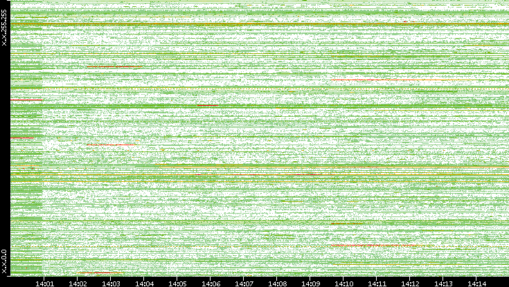 Src. IP vs. Time