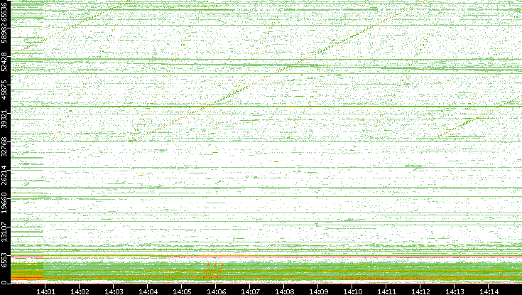 Src. Port vs. Time