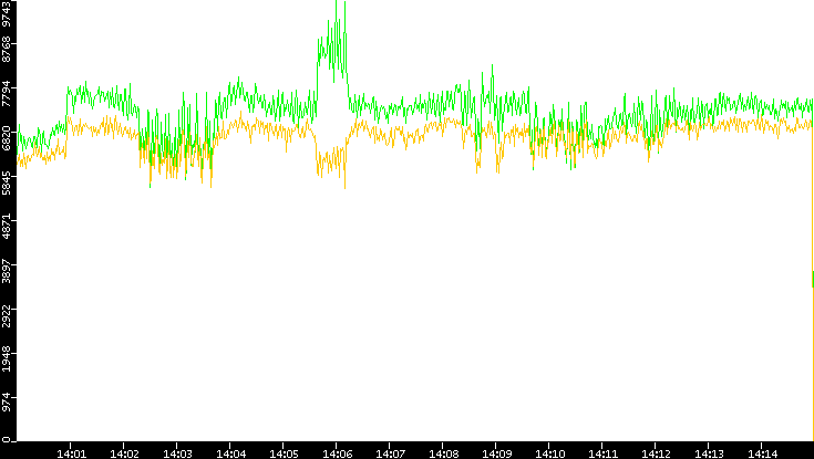 Entropy of Port vs. Time