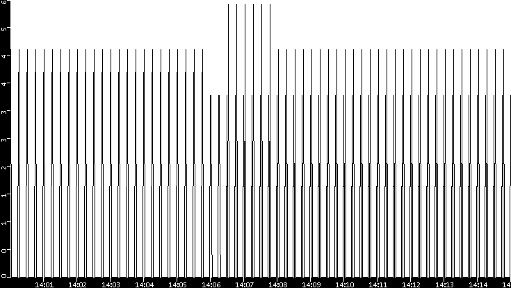 Throughput vs. Time