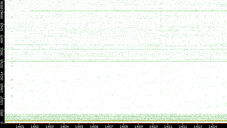 Src. Port vs. Time