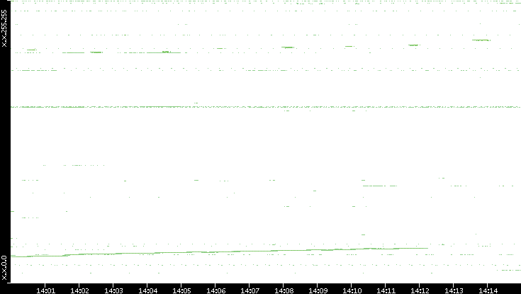Dest. IP vs. Time