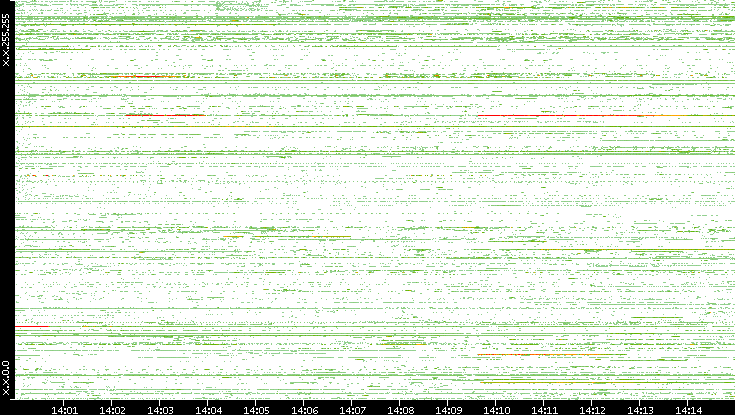 Dest. IP vs. Time