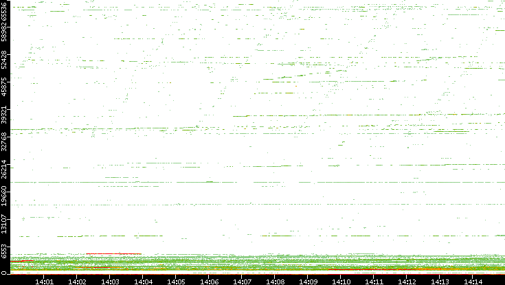 Dest. Port vs. Time