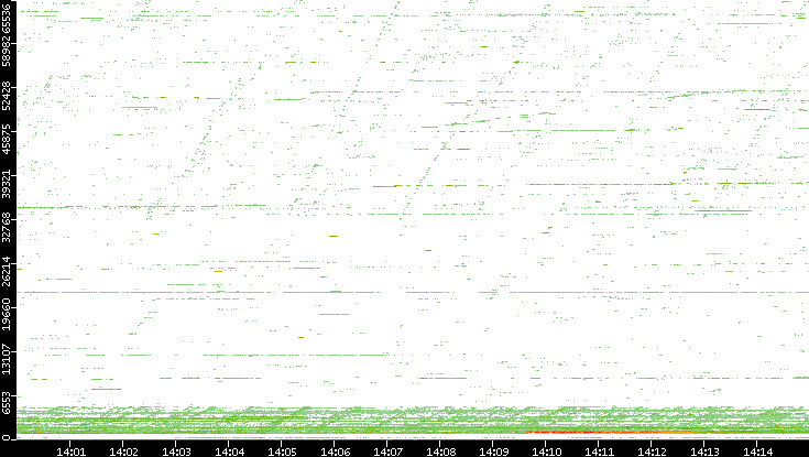 Src. Port vs. Time