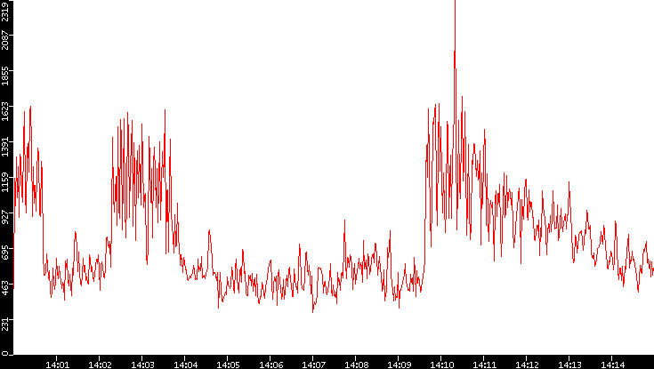 Nb. of Packets vs. Time