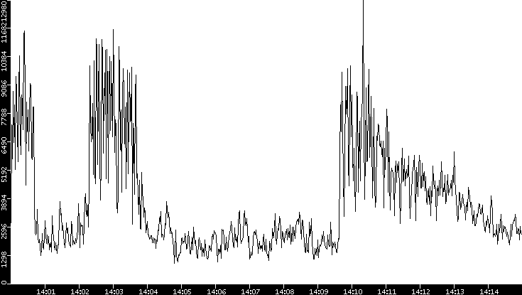 Throughput vs. Time