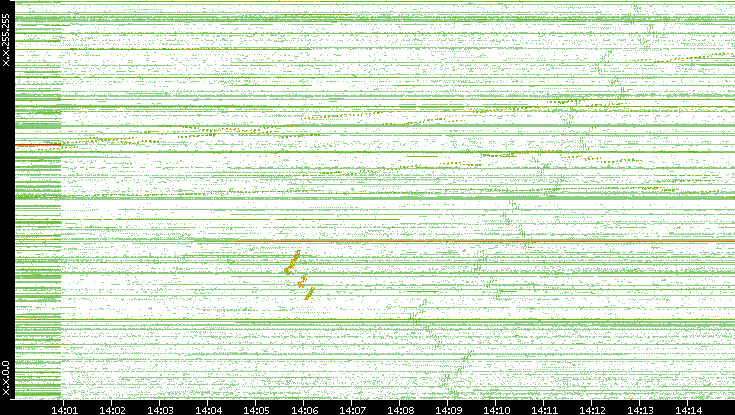 Dest. IP vs. Time