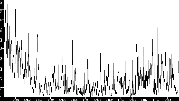 Throughput vs. Time