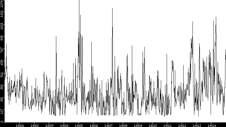 Average Packet Size vs. Time