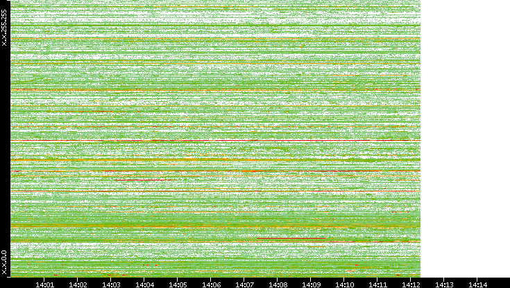 Dest. IP vs. Time