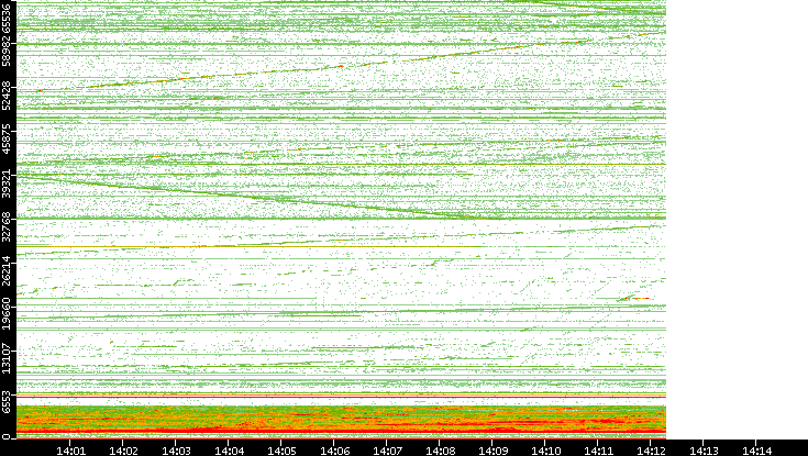 Dest. Port vs. Time