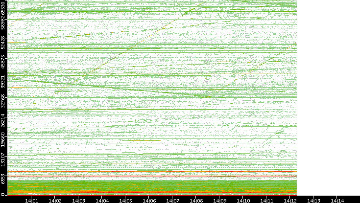 Src. Port vs. Time