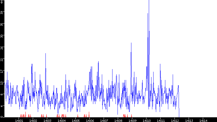 Nb. of Packets vs. Time