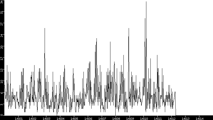 Throughput vs. Time