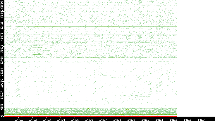 Src. Port vs. Time