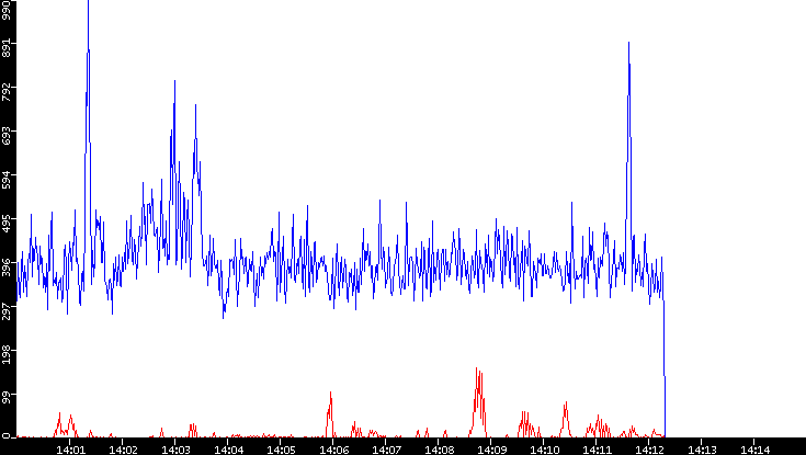 Nb. of Packets vs. Time
