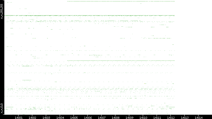 Src. IP vs. Time