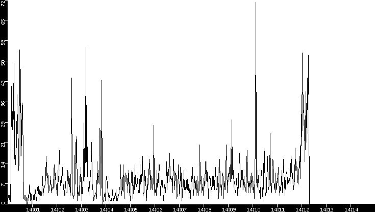 Throughput vs. Time