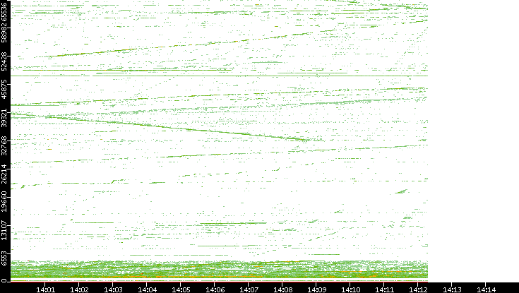 Src. Port vs. Time