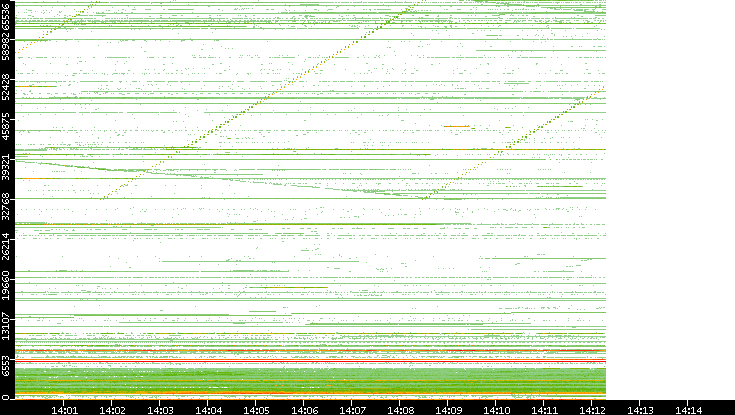 Src. Port vs. Time