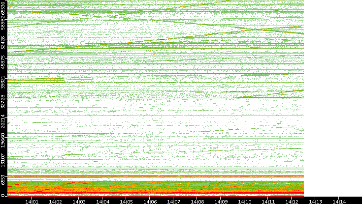 Dest. Port vs. Time