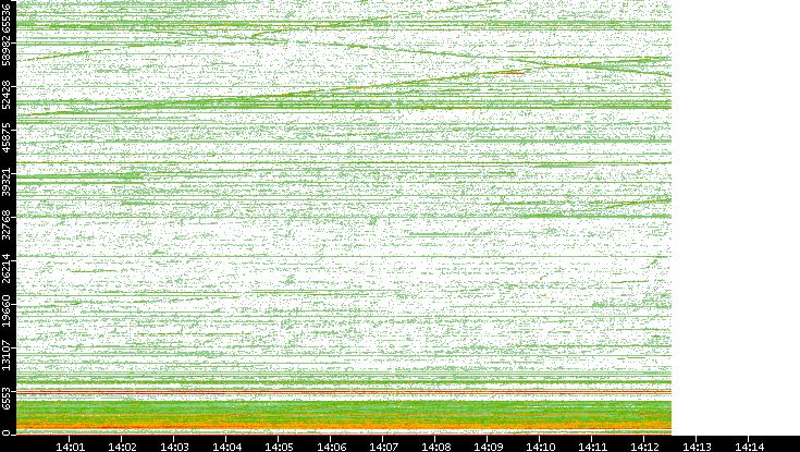 Src. Port vs. Time
