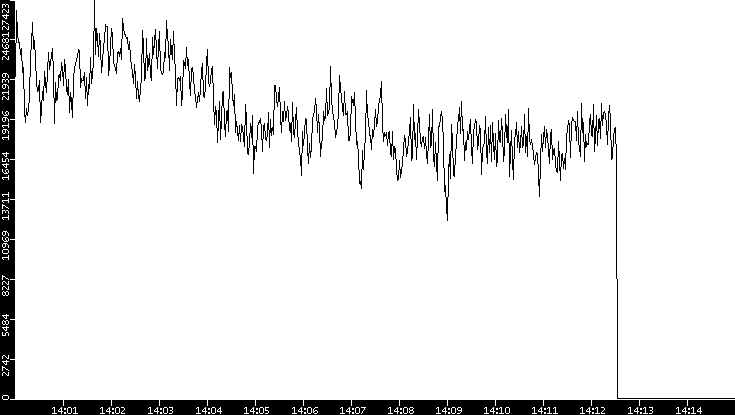 Throughput vs. Time