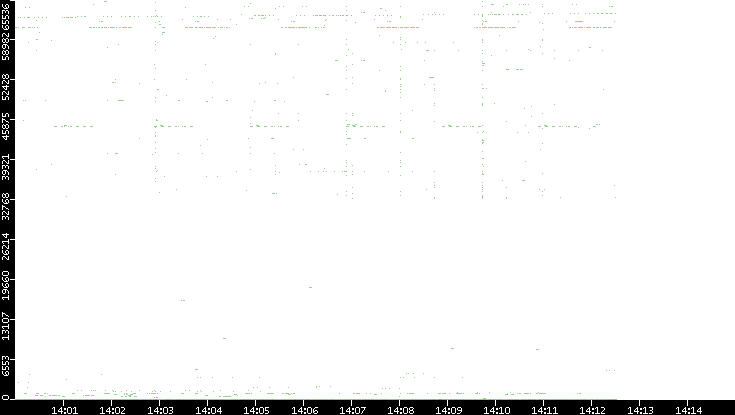 Src. Port vs. Time
