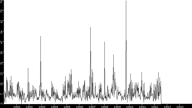 Throughput vs. Time