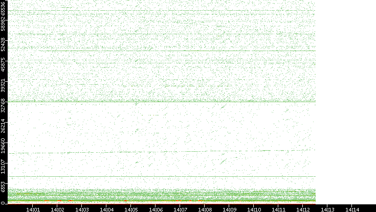 Dest. Port vs. Time