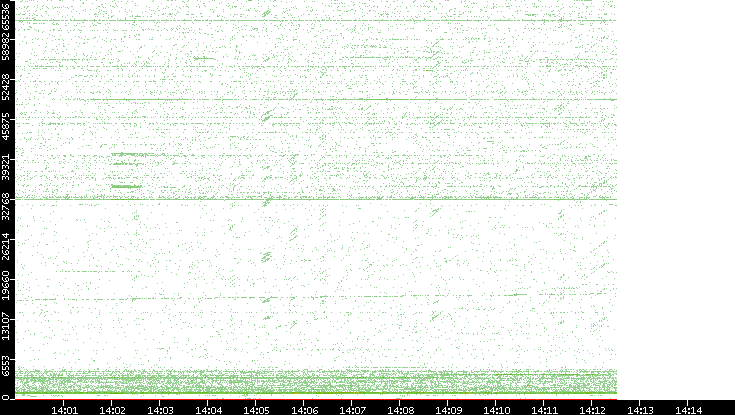 Src. Port vs. Time