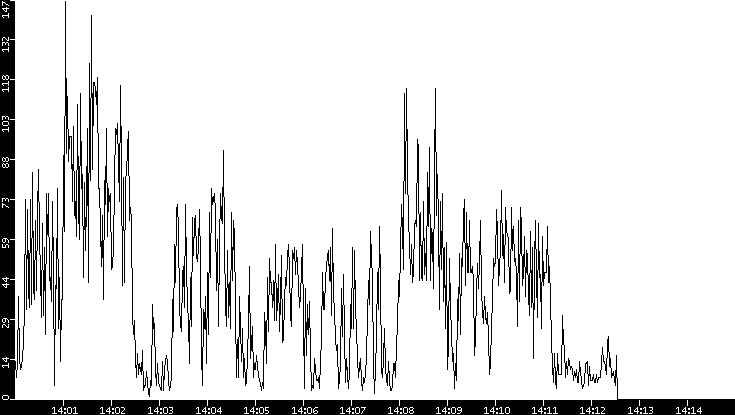 Throughput vs. Time