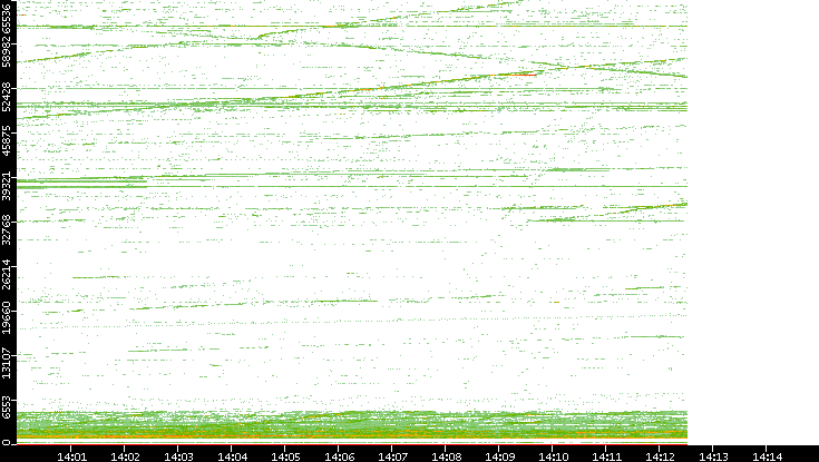 Src. Port vs. Time