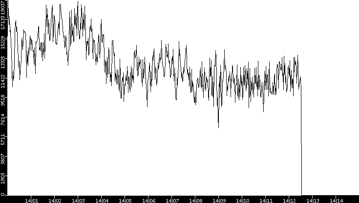 Throughput vs. Time