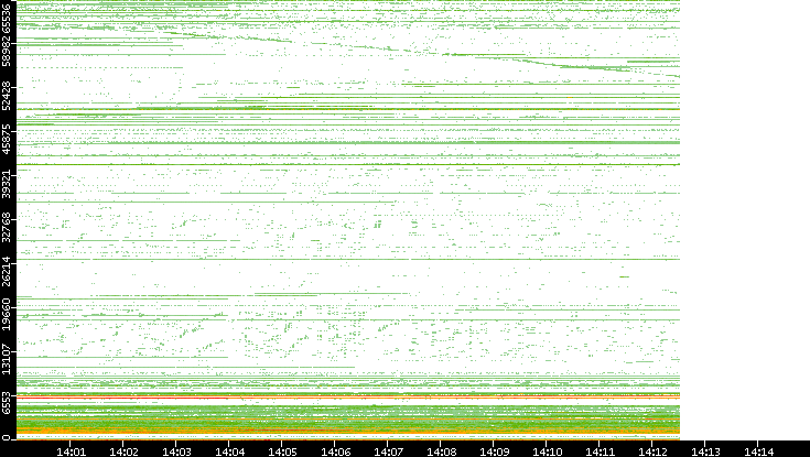 Dest. Port vs. Time