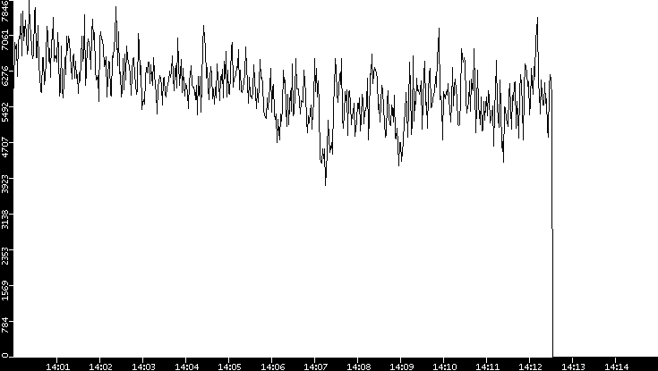 Throughput vs. Time