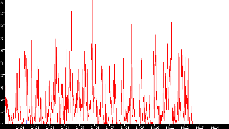 Nb. of Packets vs. Time