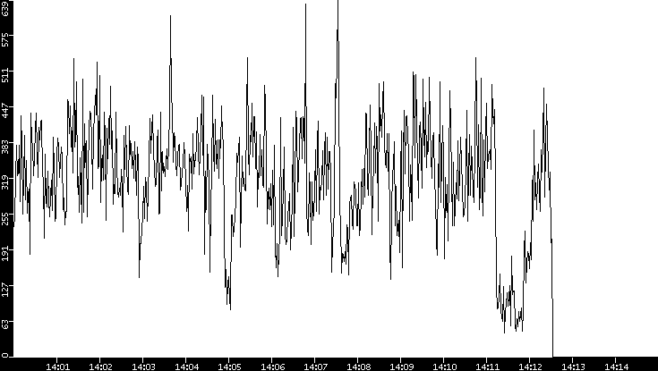 Throughput vs. Time