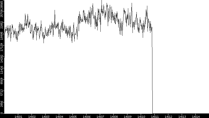 Throughput vs. Time