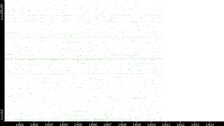 Dest. IP vs. Time